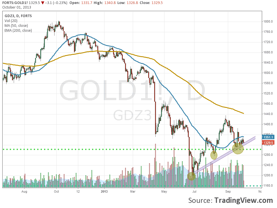 Gold Daily Gold Daily 10313